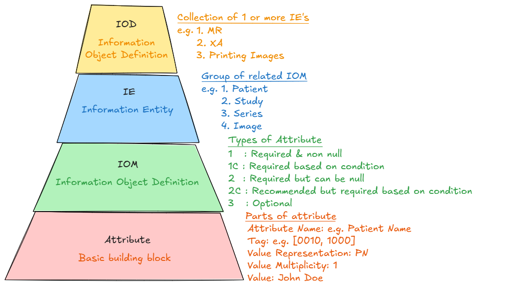 DICOM Architecture Overview